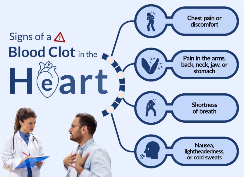 Signs of a blood clot in the Heart